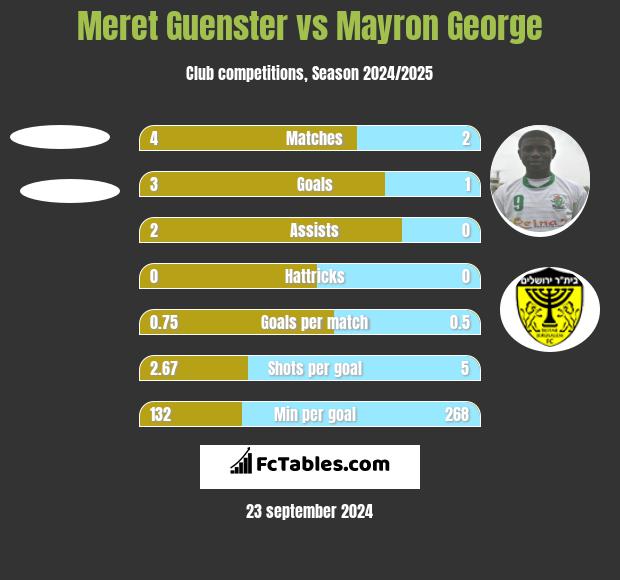 Meret Guenster vs Mayron George h2h player stats