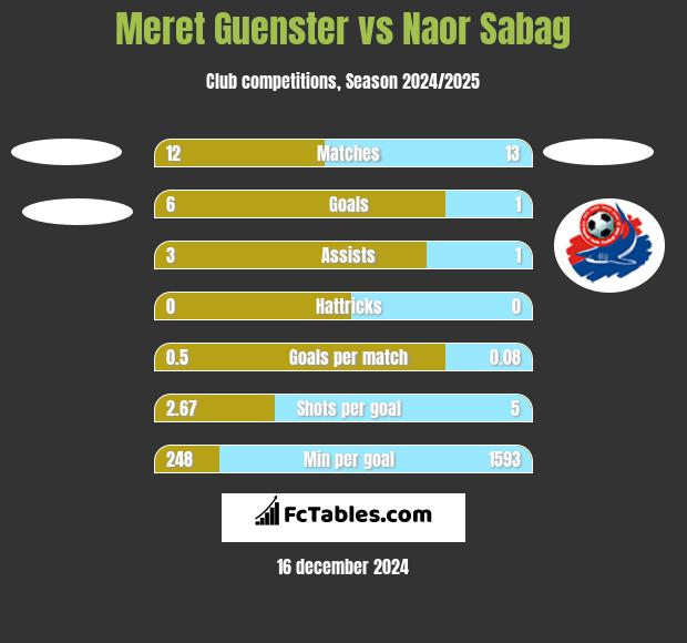 Meret Guenster vs Naor Sabag h2h player stats