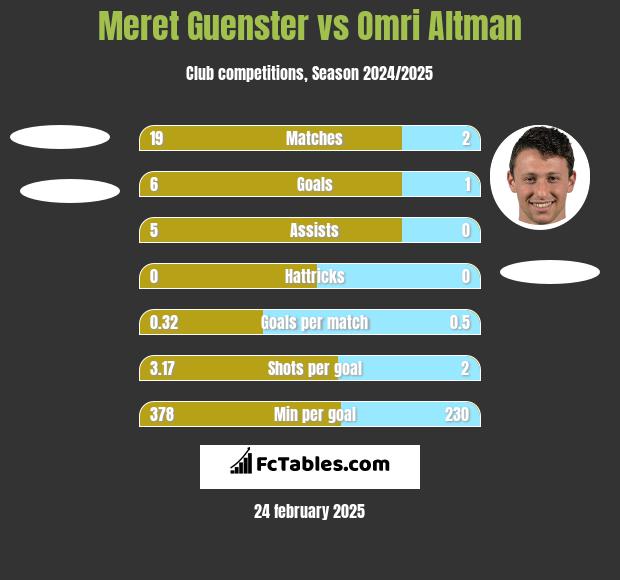 Meret Guenster vs Omri Altman h2h player stats