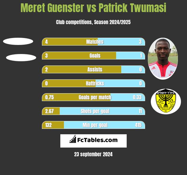 Meret Guenster vs Patrick Twumasi h2h player stats