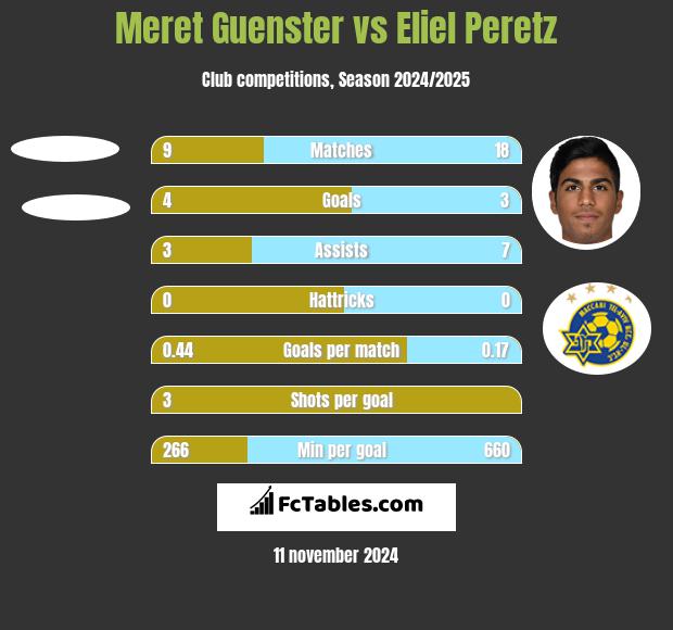 Meret Guenster vs Eliel Peretz h2h player stats