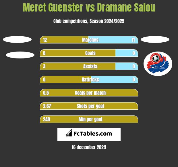 Meret Guenster vs Dramane Salou h2h player stats