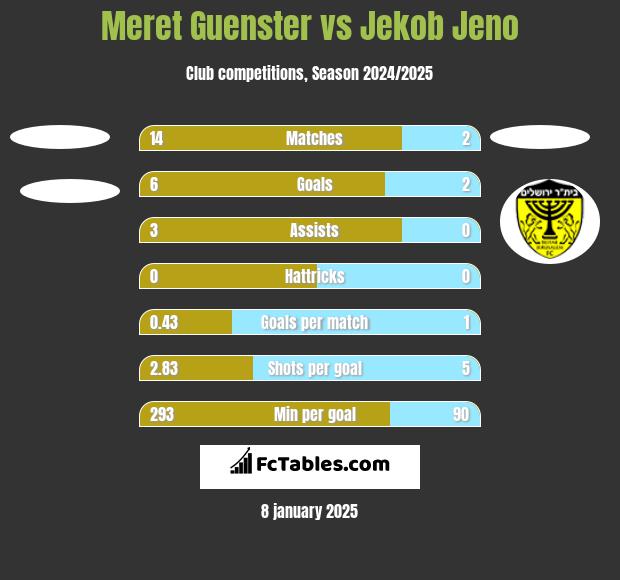 Meret Guenster vs Jekob Jeno h2h player stats