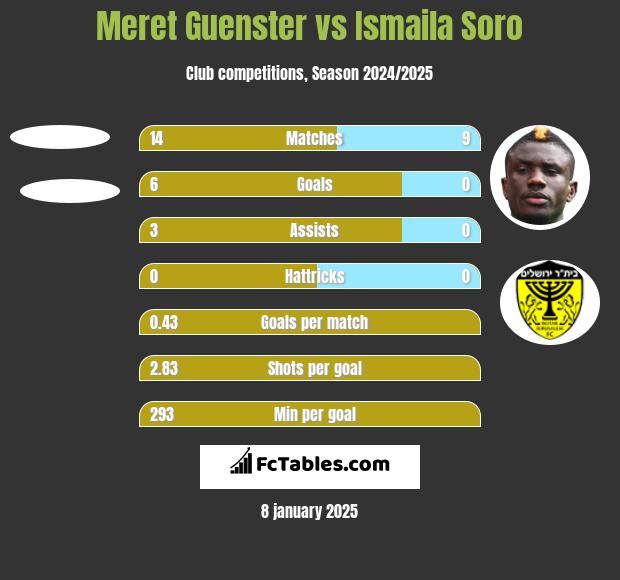 Meret Guenster vs Ismaila Soro h2h player stats