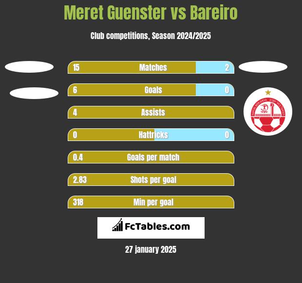 Meret Guenster vs Bareiro h2h player stats