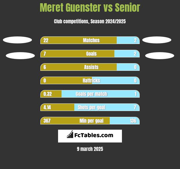 Meret Guenster vs Senior h2h player stats