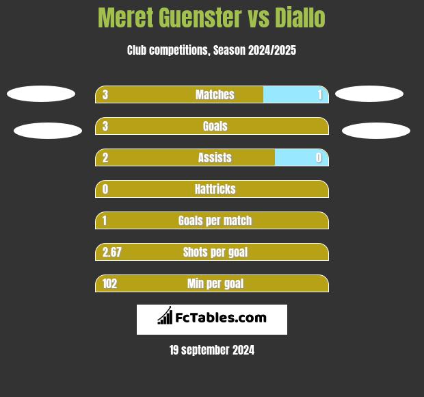 Meret Guenster vs Diallo h2h player stats