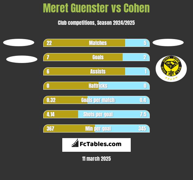 Meret Guenster vs Cohen h2h player stats