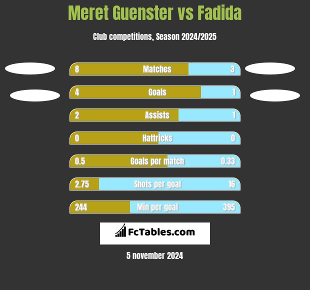 Meret Guenster vs Fadida h2h player stats