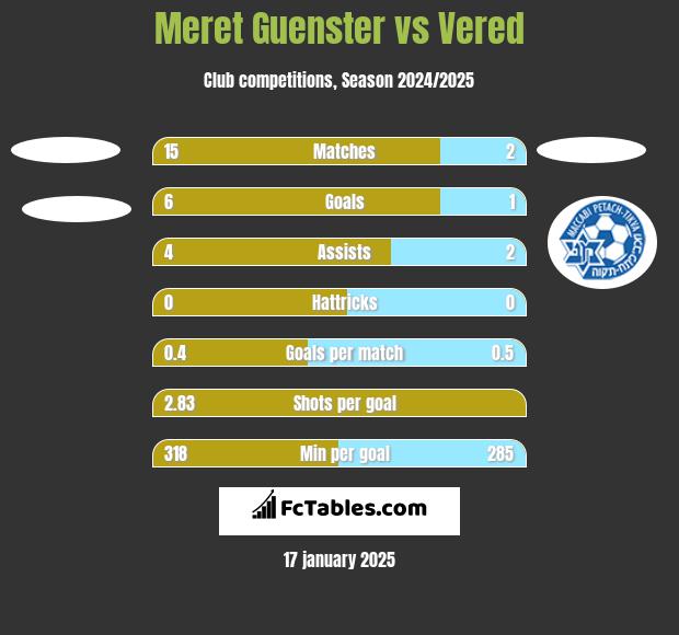 Meret Guenster vs Vered h2h player stats