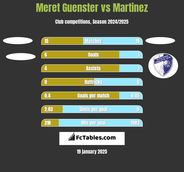 Meret Guenster vs Martinez h2h player stats