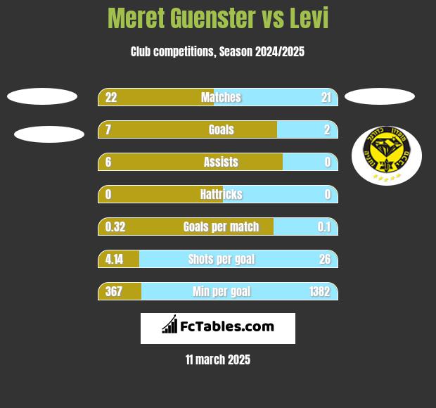 Meret Guenster vs Levi h2h player stats