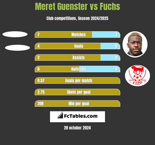 Meret Guenster vs Fuchs h2h player stats