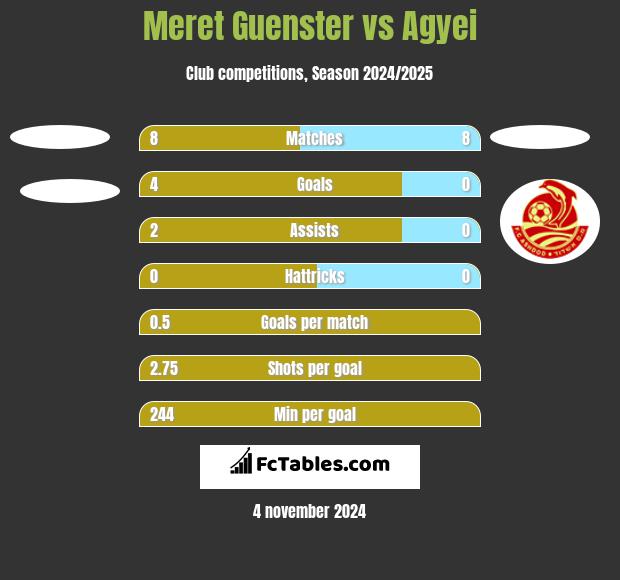 Meret Guenster vs Agyei h2h player stats