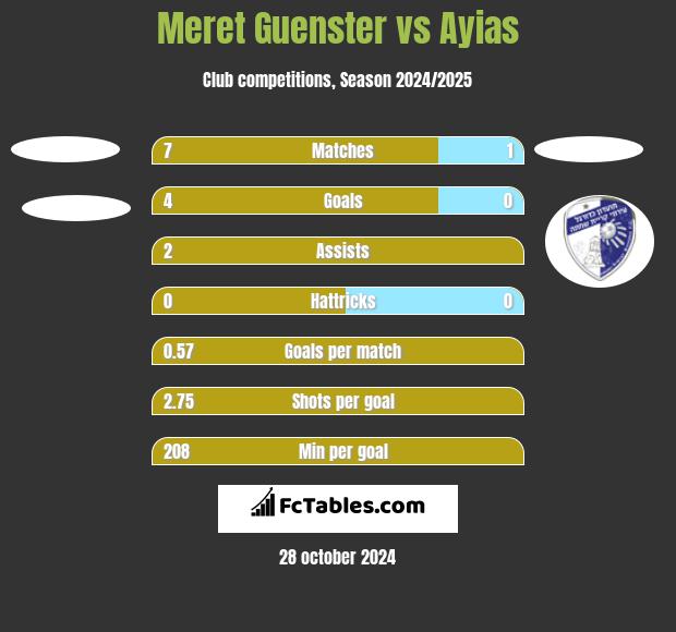 Meret Guenster vs Ayias h2h player stats