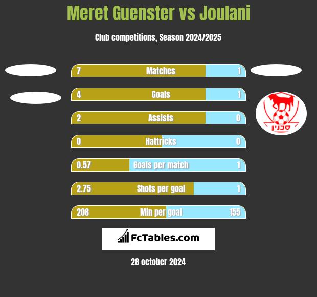 Meret Guenster vs Joulani h2h player stats