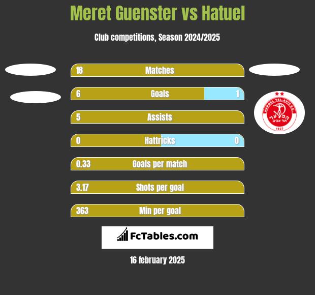 Meret Guenster vs Hatuel h2h player stats