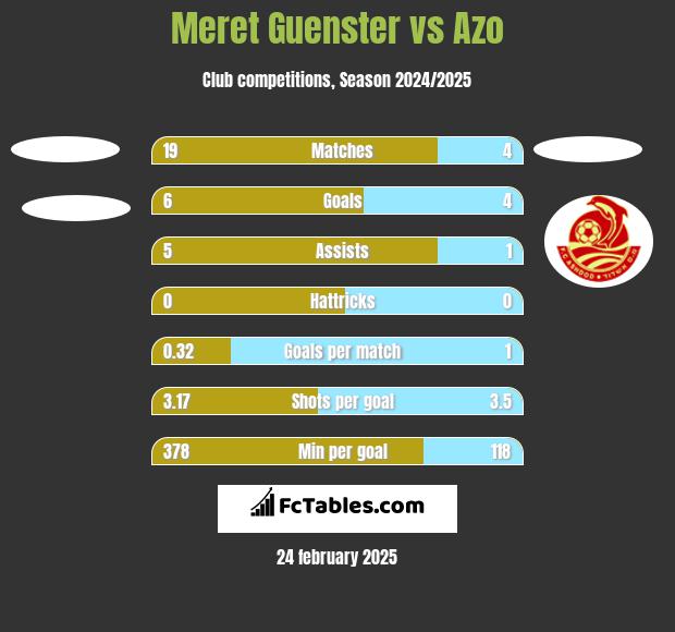 Meret Guenster vs Azo h2h player stats