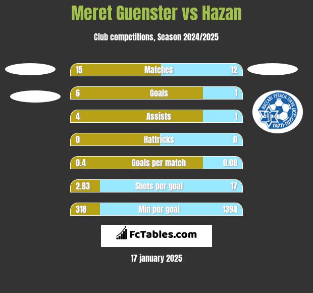 Meret Guenster vs Hazan h2h player stats