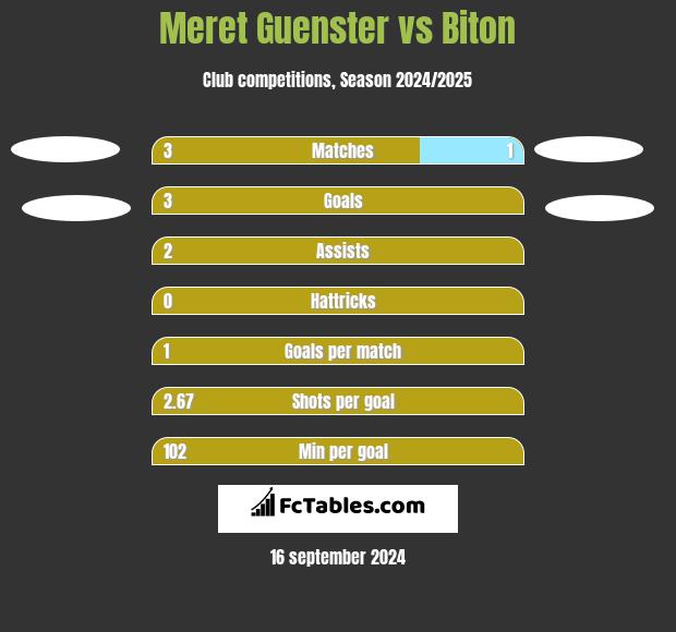 Meret Guenster vs Biton h2h player stats