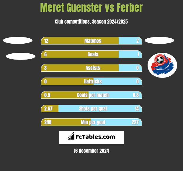 Meret Guenster vs Ferber h2h player stats