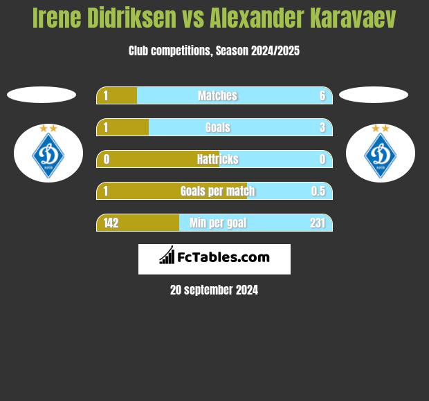 Irene Didriksen vs Alexander Karavaev h2h player stats