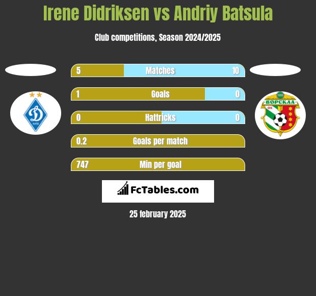 Irene Didriksen vs Andriy Batsula h2h player stats