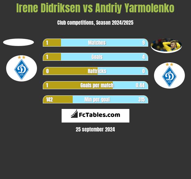 Irene Didriksen vs Andriy Yarmolenko h2h player stats