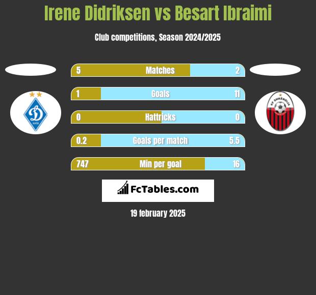 Irene Didriksen vs Besart Ibraimi h2h player stats