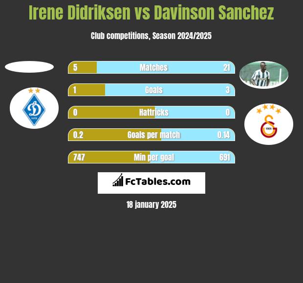 Irene Didriksen vs Davinson Sanchez h2h player stats