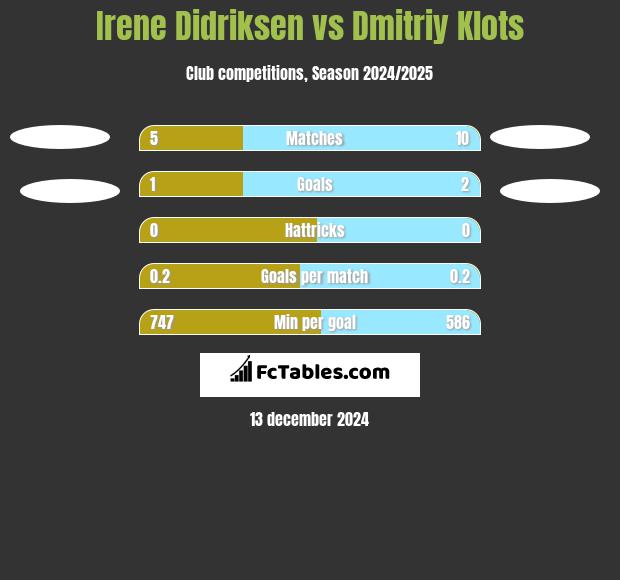 Irene Didriksen vs Dmitriy Klots h2h player stats