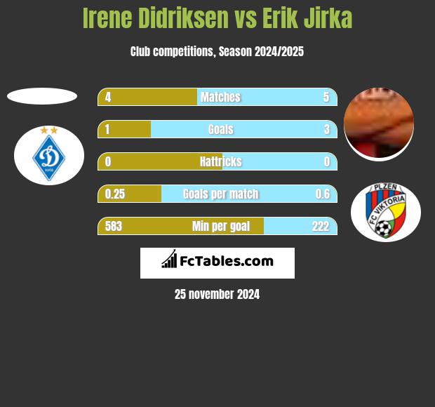 Irene Didriksen vs Erik Jirka h2h player stats