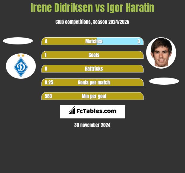 Irene Didriksen vs Igor Haratin h2h player stats