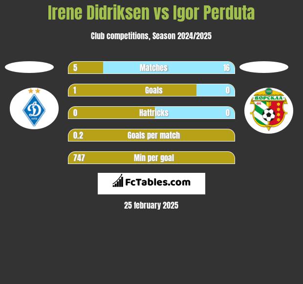 Irene Didriksen vs Igor Perduta h2h player stats