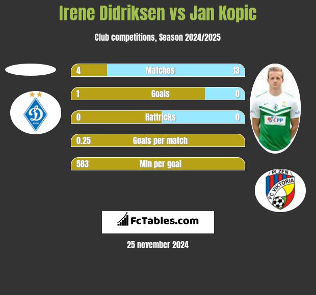 Irene Didriksen vs Jan Kopic h2h player stats