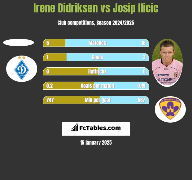 Irene Didriksen vs Josip Ilicic h2h player stats