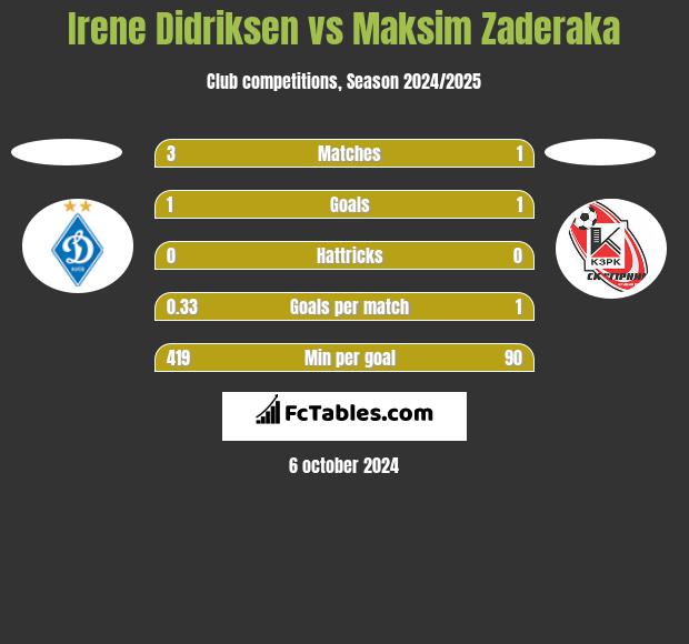 Irene Didriksen vs Maksim Zaderaka h2h player stats