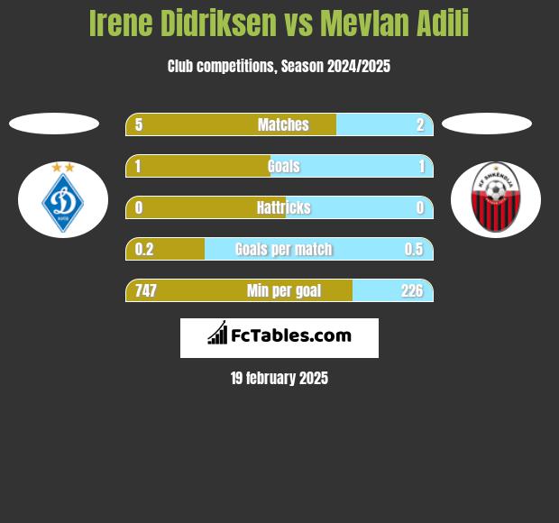 Irene Didriksen vs Mevlan Adili h2h player stats