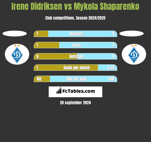 Irene Didriksen vs Mykola Shaparenko h2h player stats