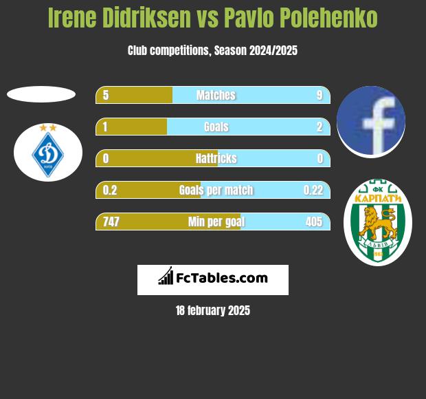 Irene Didriksen vs Pavlo Polehenko h2h player stats