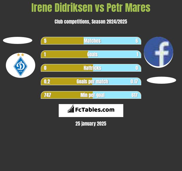 Irene Didriksen vs Petr Mares h2h player stats