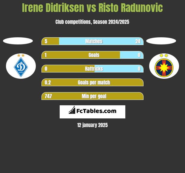 Irene Didriksen vs Risto Radunovic h2h player stats