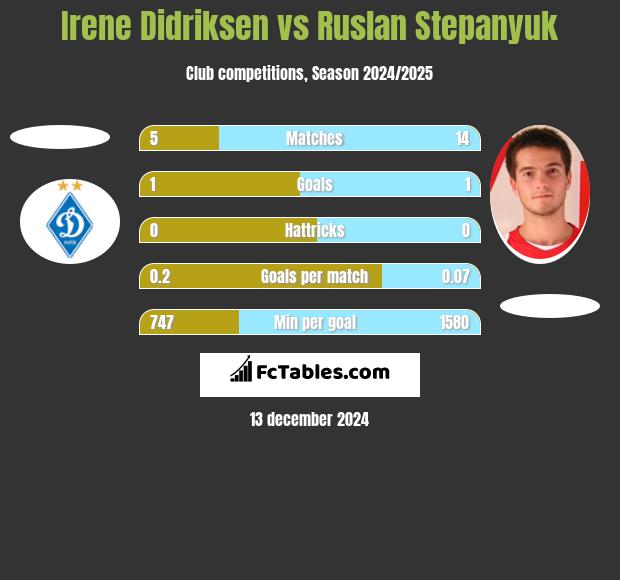 Irene Didriksen vs Ruslan Stepanyuk h2h player stats