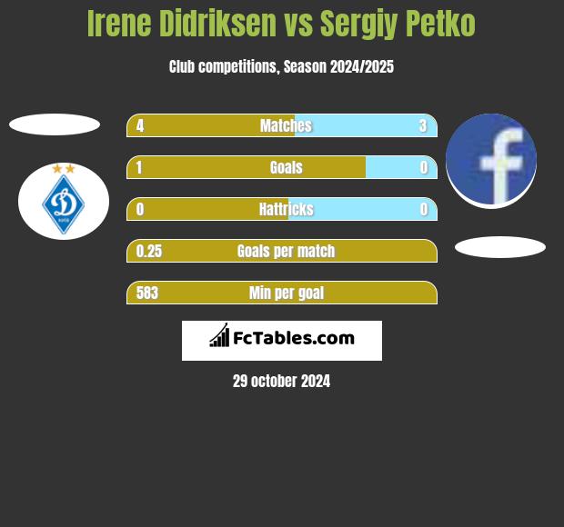 Irene Didriksen vs Sergiy Petko h2h player stats