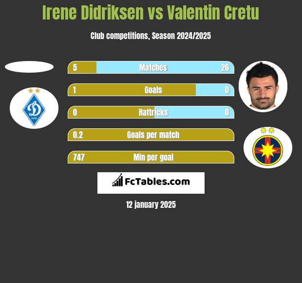 Irene Didriksen vs Valentin Cretu h2h player stats