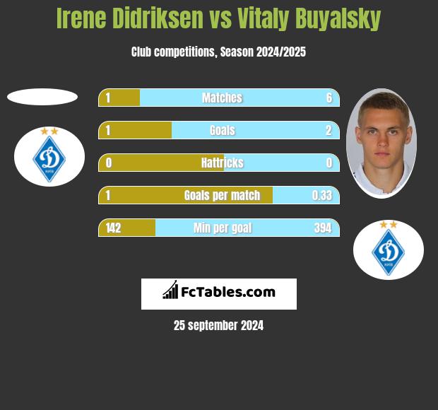 Irene Didriksen vs Vitaly Buyalsky h2h player stats