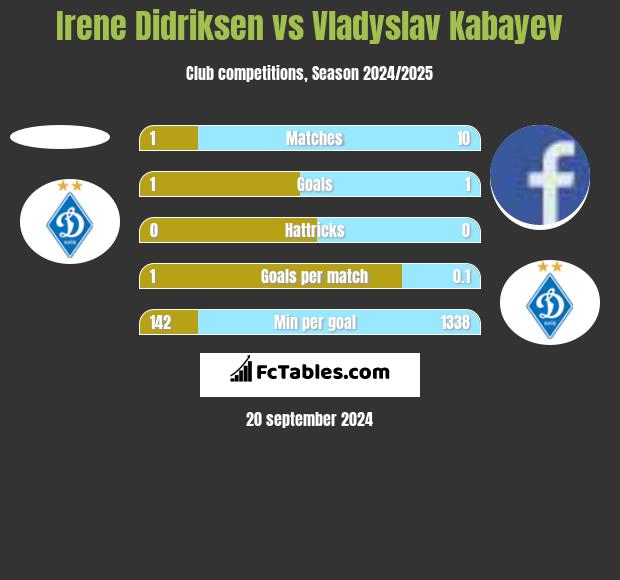 Irene Didriksen vs Vladyslav Kabayev h2h player stats