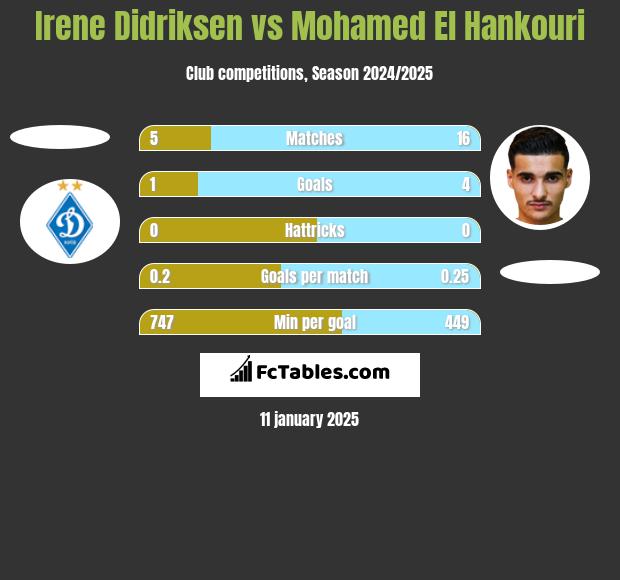 Irene Didriksen vs Mohamed El Hankouri h2h player stats