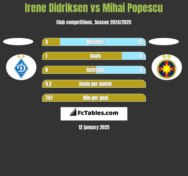 Irene Didriksen vs Mihai Popescu h2h player stats