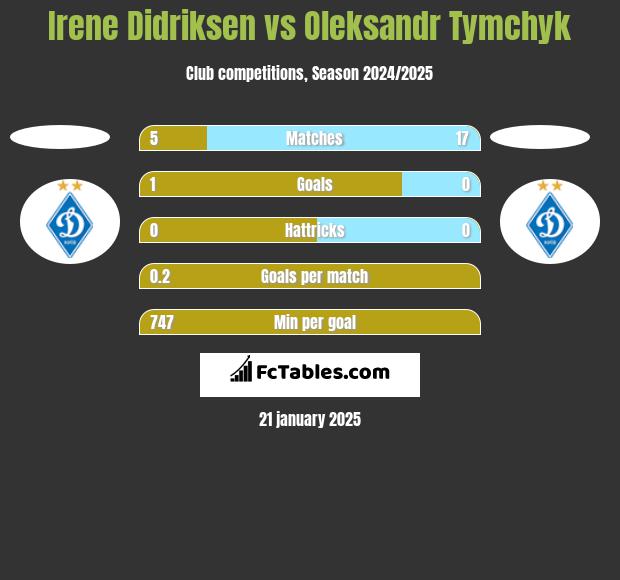 Irene Didriksen vs Oleksandr Tymchyk h2h player stats